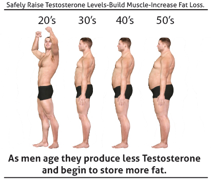 What does testosterone do for men